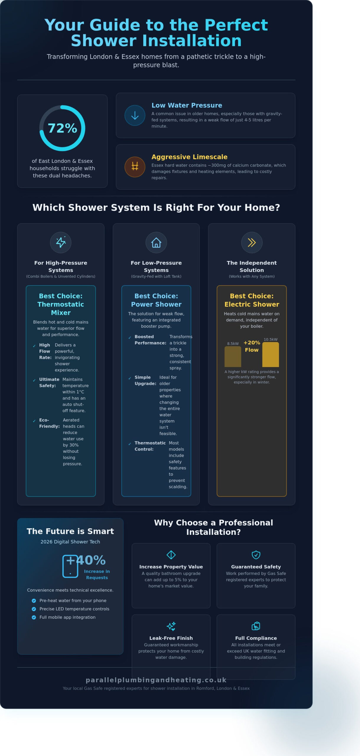 Shower Installation in Romford & London: The Complete 2026 Homeowner Guide