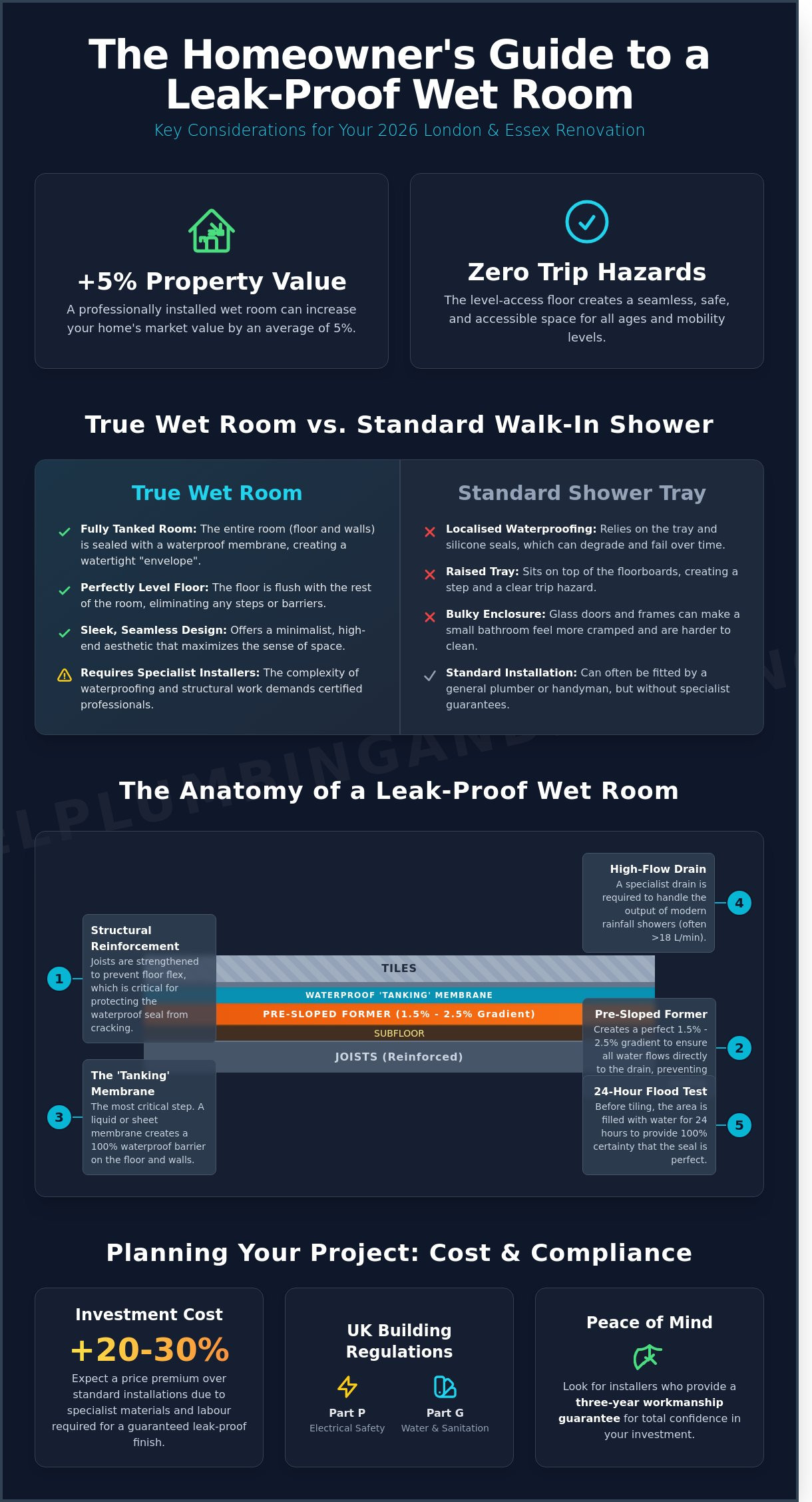 Wet Room Installers in Romford & South East London: 2026 Homeowner Guide